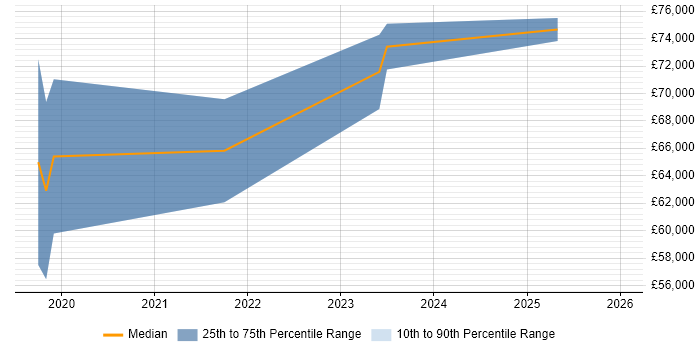 Salary distribution trend for jobs in West Yorkshire citing AWS SAM