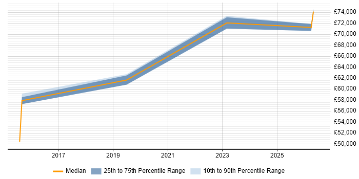 Salary distribution trend for AWS Specialist job vacancies in West Yorkshire