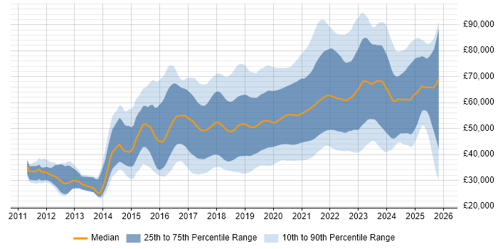 Salary distribution trend for jobs in West Yorkshire citing AWS