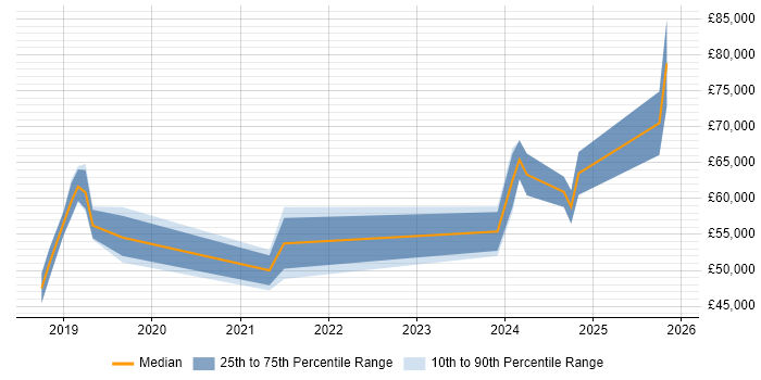 Salary distribution trend for jobs in West Yorkshire citing Azure App Service
