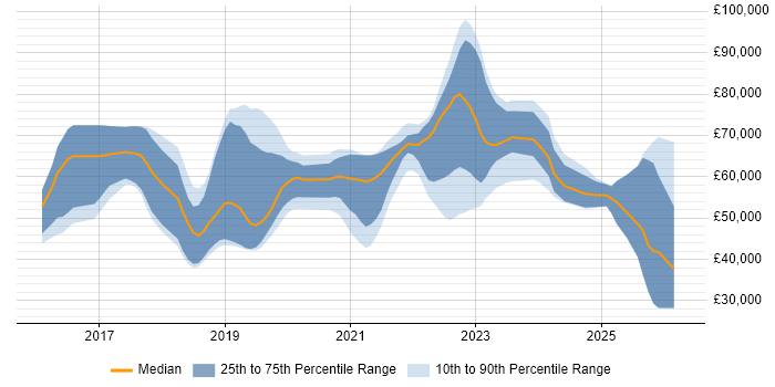 Salary distribution trend for jobs in West Yorkshire citing Azure Certification