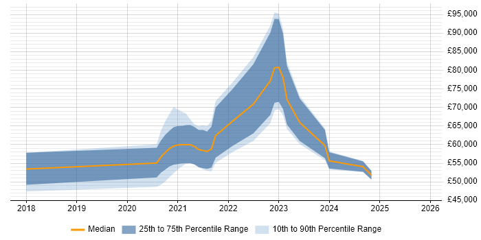 Salary distribution trend for jobs in West Yorkshire citing Azure Cosmos DB