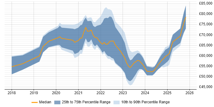 Salary distribution trend for jobs in West Yorkshire citing Azure Data Factory
