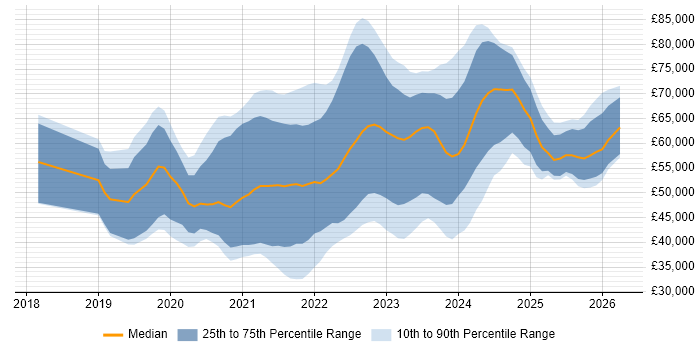 Salary distribution trend for jobs in West Yorkshire citing Azure DevOps