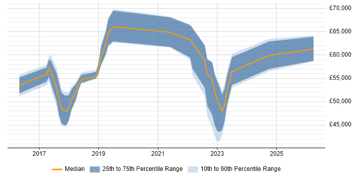 Salary distribution trend for jobs in West Yorkshire citing Azure ExpressRoute