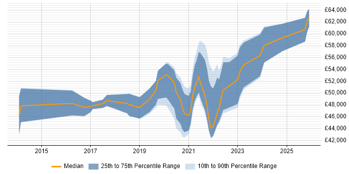 Salary distribution trend for Azure Infrastructure Engineer job vacancies in West Yorkshire