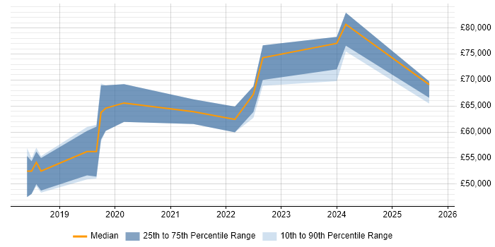 Salary distribution trend for jobs in West Yorkshire citing Azure Key Vault