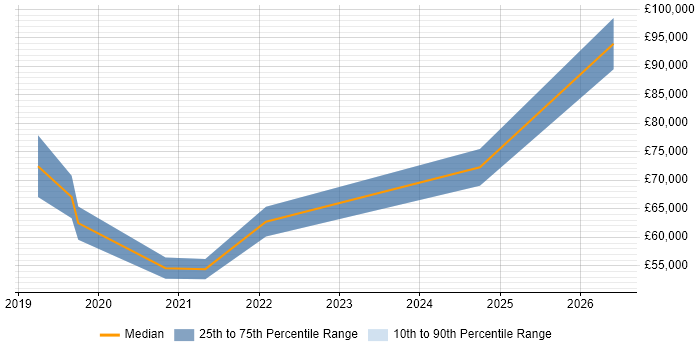 Salary distribution trend for jobs in West Yorkshire citing Azure Machine Learning