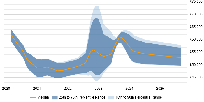 Salary distribution trend for jobs in West Yorkshire citing Azure Sentinel Salary distribution trend for jobs in West Yorkshire citing Azure Sentinel