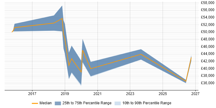Salary distribution trend for Azure Software Engineer job vacancies in West Yorkshire