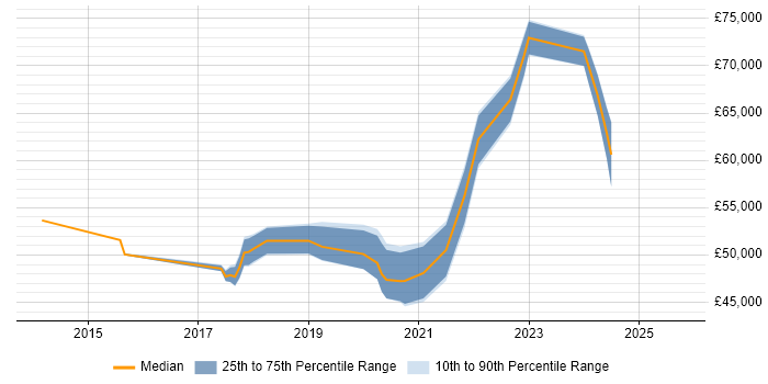 Salary distribution trend for Azure Specialist job vacancies in West Yorkshire Salary distribution trend for Azure Specialist job vacancies in West Yorkshire