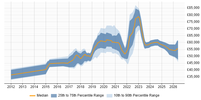 Salary distribution trend for jobs in West Yorkshire citing Azure SQL Database