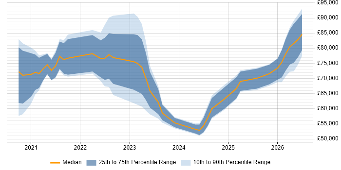 Salary distribution trend for jobs in West Yorkshire citing Azure Synapse Analytics