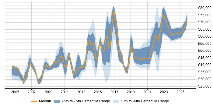 Salary distribution trend for jobs in West Yorkshire citing B2C