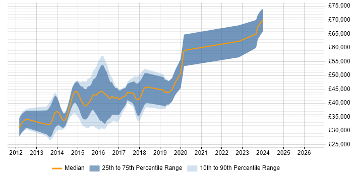 Salary distribution trend for jobs in West Yorkshire citing Backbone.js