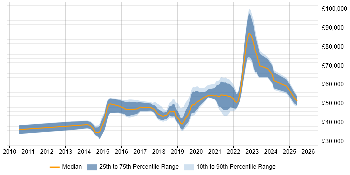 Salary distribution trend for jobs in West Yorkshire citing Backlog Management