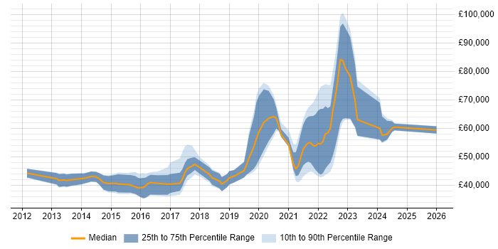 Salary distribution trend for jobs in West Yorkshire citing Backlog Prioritisation