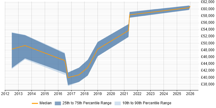 Salary distribution trend for Backup Engineer job vacancies in West Yorkshire