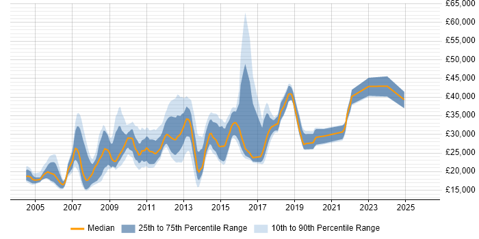 Salary distribution trend for jobs in West Yorkshire citing Backup Exec