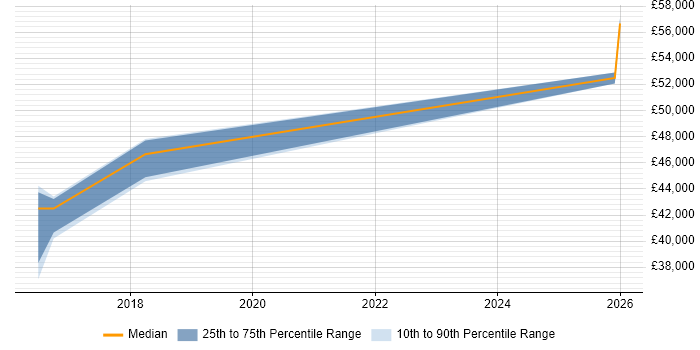 Salary distribution trend for Backup Infrastructure Engineer job vacancies in West Yorkshire