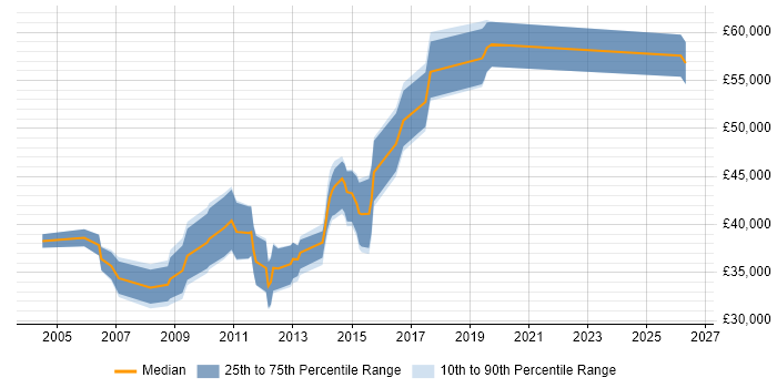 Salary distribution trend for Banking Analyst job vacancies in West Yorkshire