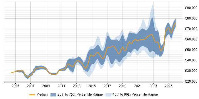 Salary distribution trend for jobs in West Yorkshire citing Bash