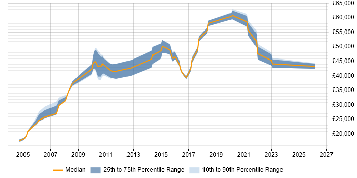 Salary distribution trend for jobs in West Yorkshire citing Batch Processing