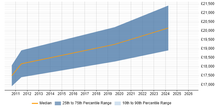 Salary distribution trend for 1st Line Support job vacancies in Batley