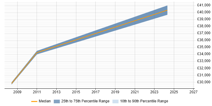 Salary distribution trend for 3rd Line Support Engineer job vacancies in Batley