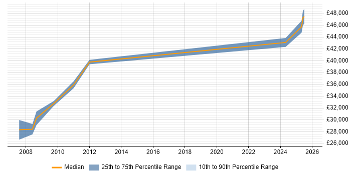 Salary distribution trend for 3rd Line Support job vacancies in Batley
