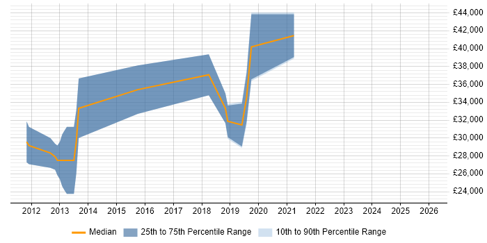 Salary distribution trend for jobs in Batley citing Agile