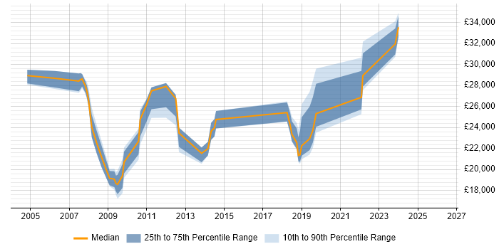Salary distribution trend for Analyst job vacancies in Batley