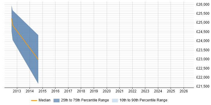 Salary distribution trend for jobs in Batley citing Analytics