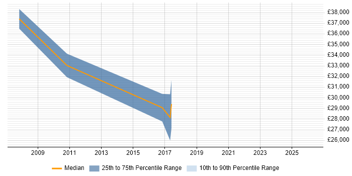 Salary distribution trend for jobs in Batley citing Change Management