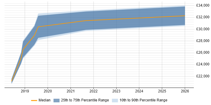 Salary distribution trend for jobs in Batley citing Continuous Improvement