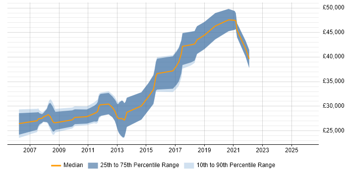 Salary distribution trend for Developer job vacancies in Batley