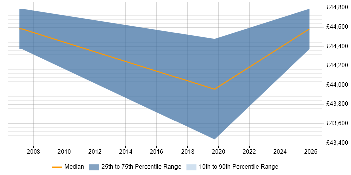 Salary distribution trend for Development Manager job vacancies in Batley