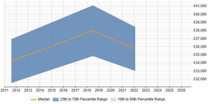 Salary distribution trend for jobs in Batley citing ERP