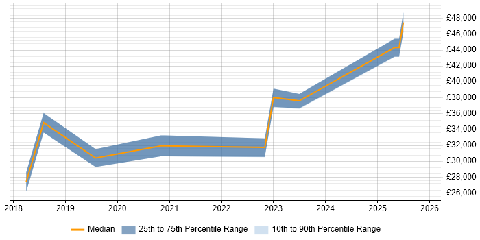 Salary distribution trend for jobs in Batley citing Hyper-V