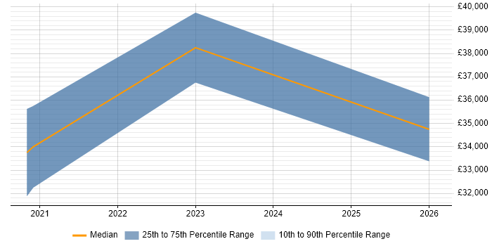 Salary distribution trend for jobs in Batley citing Infrastructure Engineering