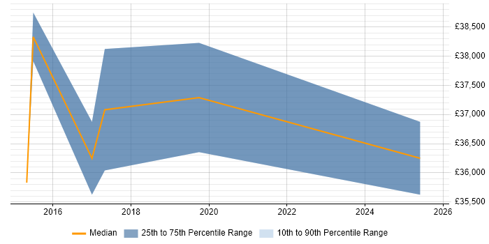 Salary distribution trend for IT Manager job vacancies in Batley