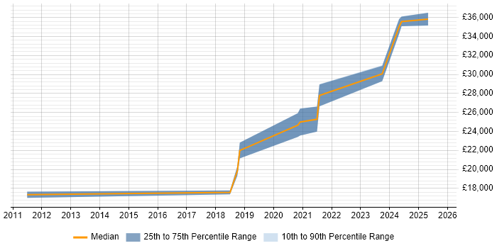 Salary distribution trend for IT Support job vacancies in Batley
