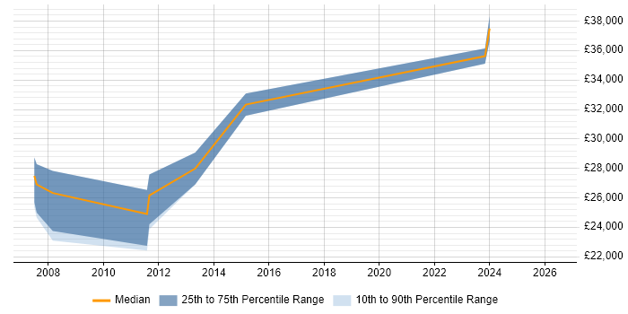 Salary distribution trend for jobs in Batley citing Linux