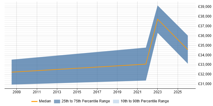 Salary distribution trend for jobs in Batley citing Mentoring