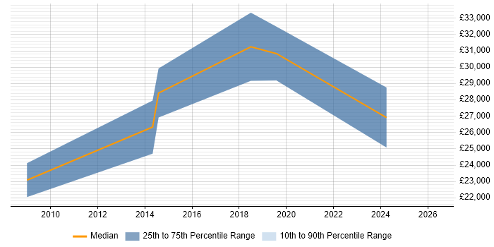 Salary distribution trend for jobs in Batley citing Microsoft Excel