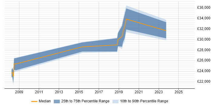 Salary distribution trend for jobs in Batley citing Organisational Skills