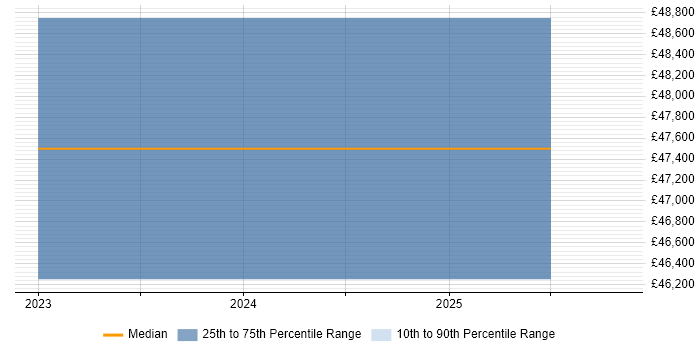 Salary distribution trend for jobs in Batley citing PaaS