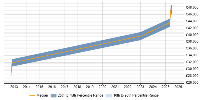 Salary distribution trend for jobs in Batley citing PowerShell