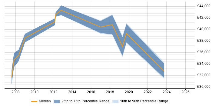 Salary distribution trend for jobs in Batley citing Project Management