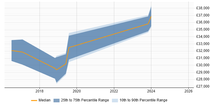 Salary distribution trend for jobs in Batley citing QA